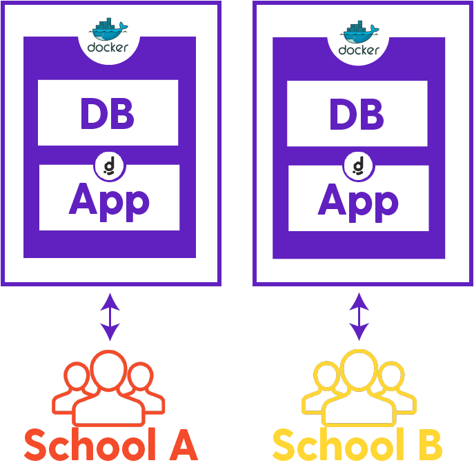 Example of a single tenant app architecture