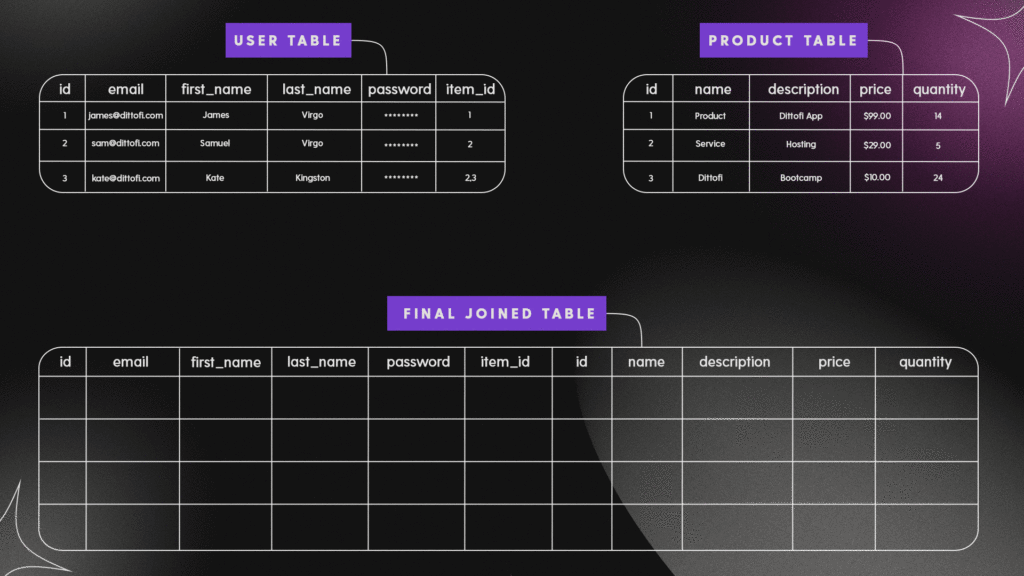 Example of how Database Joins Work