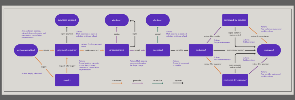 Two-sided marketplace transaction flow diagram