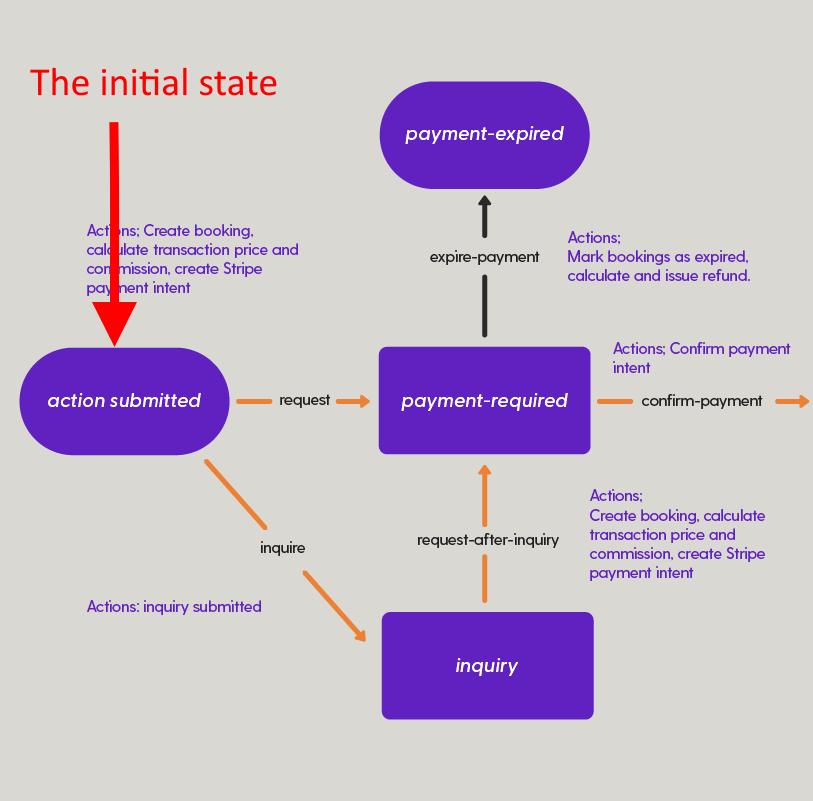 The two-sided marketplace transaction flow highlighting the initial state