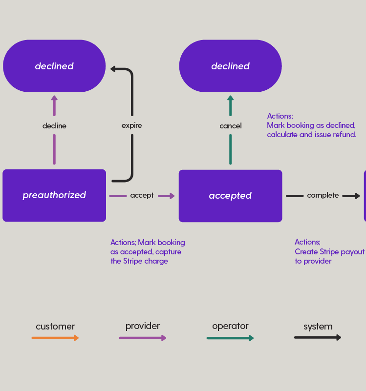 The two-sided marketplace transaction flow highlighting the preauthorized state