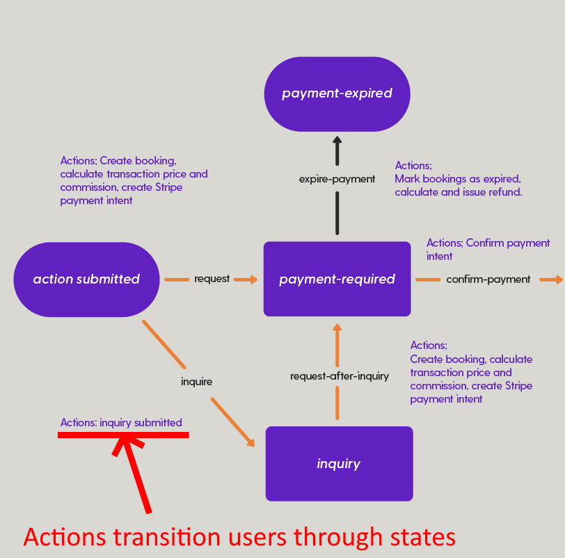 The two-sided marketplace transaction flow highlighting that actions transition users through states.