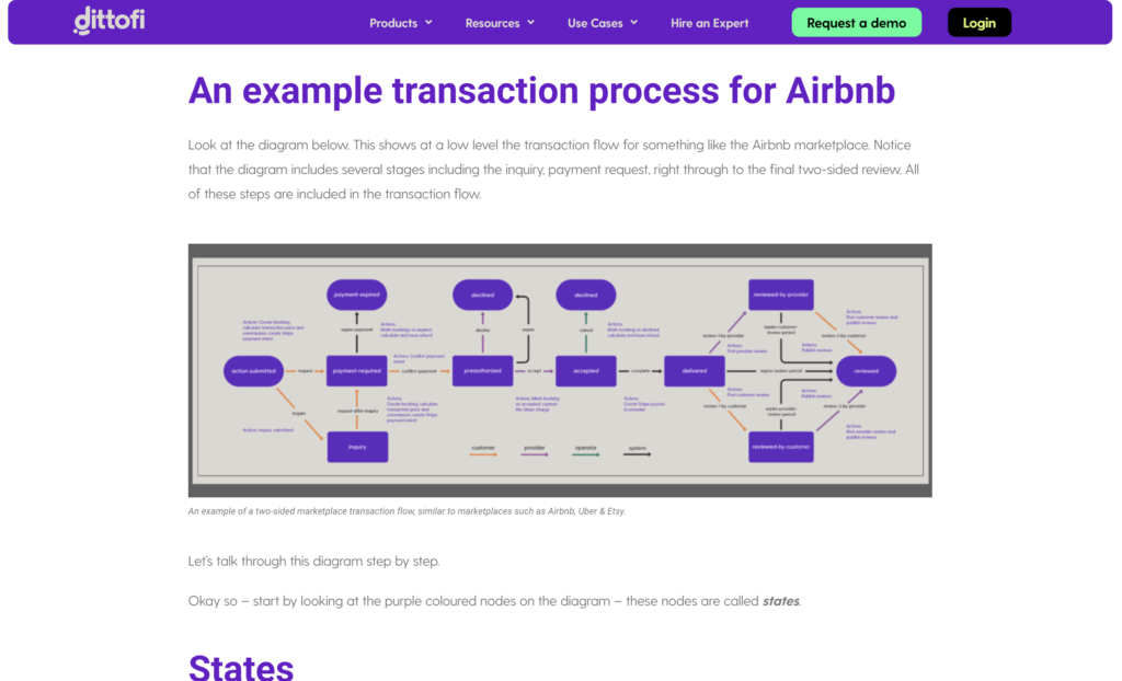Image: Article on how to design a two-sided marketplace transaction flow​