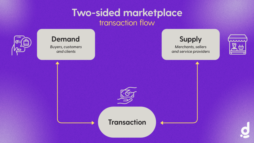Two-sided marketplace transaction flow a high level view