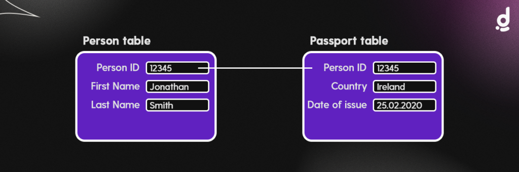 Example: One to one relation between Persons table & Passports table