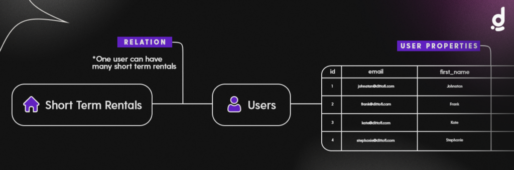 Image: showing entity relations. One user can have many short term rentals.