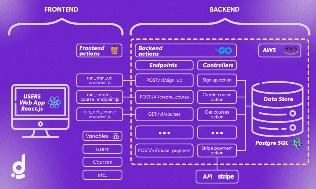 Image: Full stack app architecture for the React & Golang LMS that we are about to build.