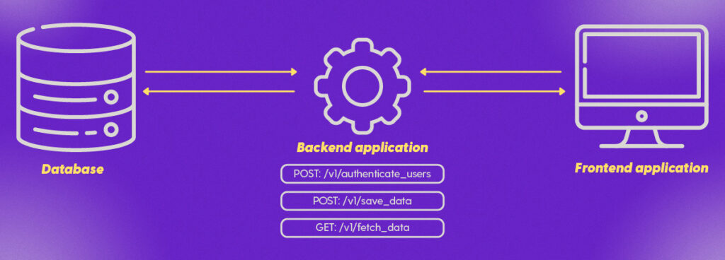 Image: A traditional app architecture breaks down your app into a frontend, a backend application & a database.