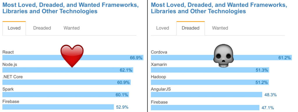 Image: Result from the Stack Overflow study of 64,000 engineers. The loved products are on the left, the dreaded products are on the right.