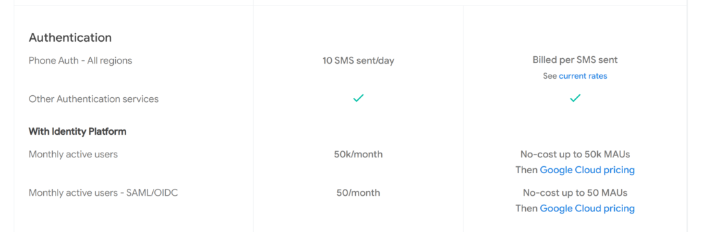 Image: Firebase Authentication pricing is different for the spark & blaze pricing plans.