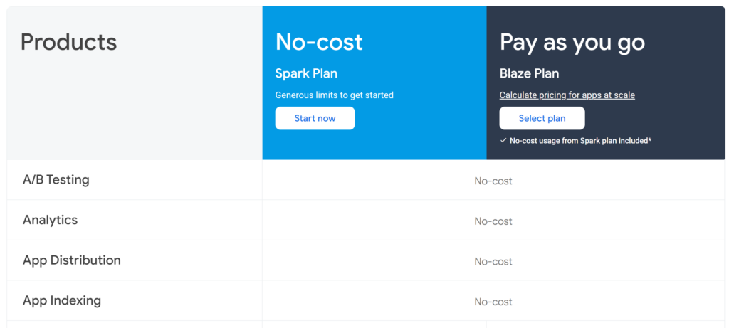 Image: Firebase features that are included for free on spark & blaze pricing plans.