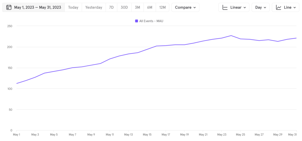 Image: Monthy Active Users (MAU) example graph. On the y-axis there is the count of MAU & along the x-axis there is the day to which the count pertains.