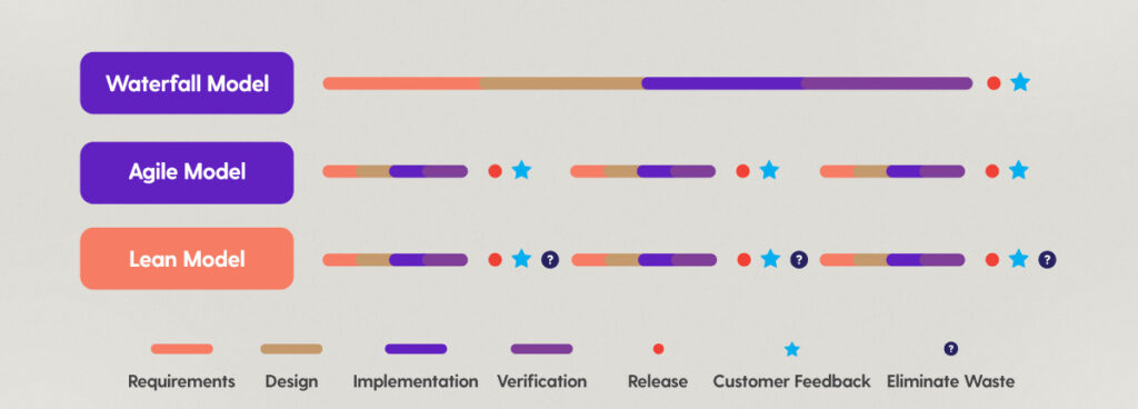 Waterfall vs agile vs lean software development lifecycles