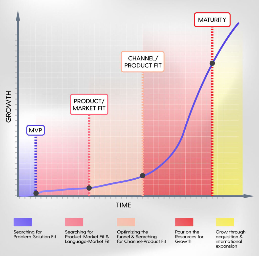 The phases of app development