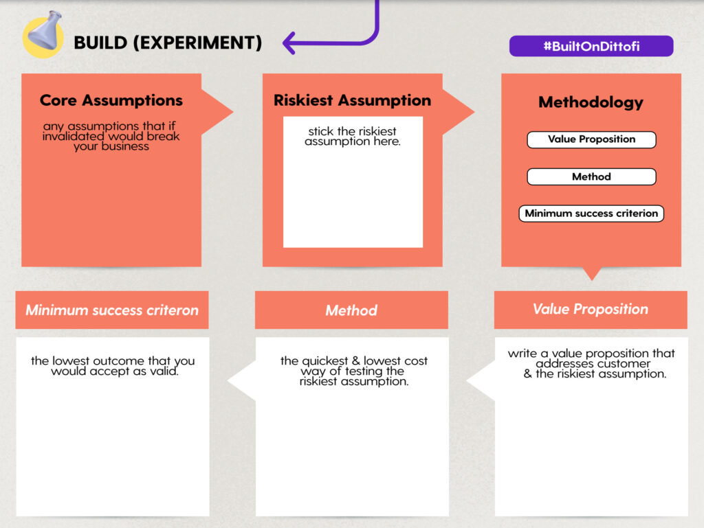 The build (experiment) section of Dittofi's idea validation board.