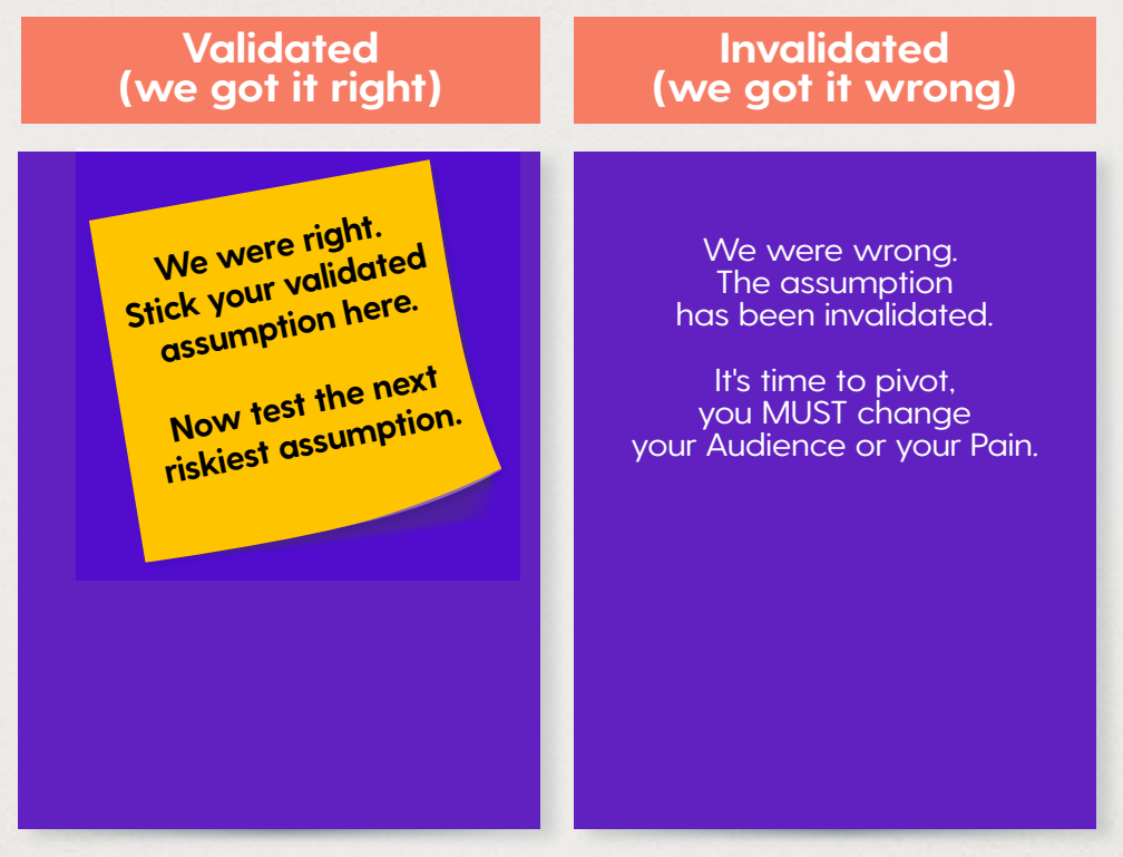The validated & invalidated learning section of Dittofi's idea validation board.