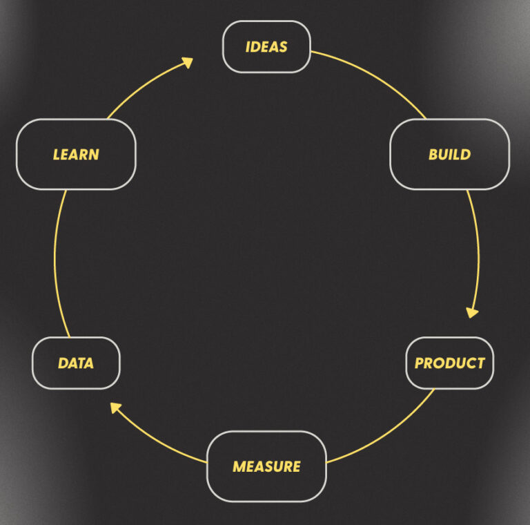 The build, measure, learn loop.