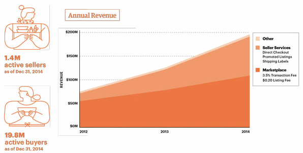 Etsy mixed model revenue streams, source Tech Crunch