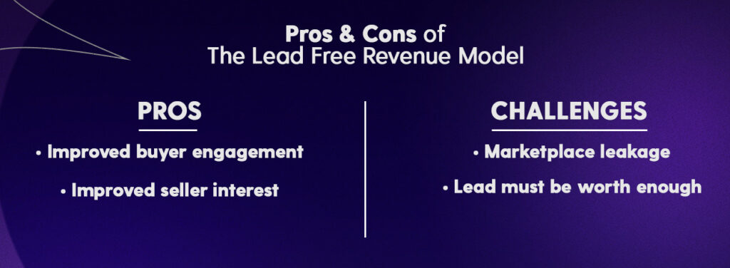 Pros and cons of the lead fee revenue model.
