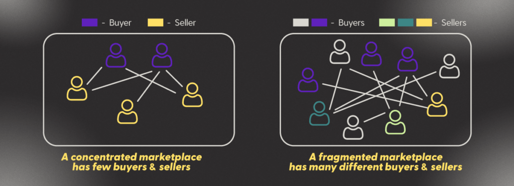 Concentrated vs fragmented marketplaces.