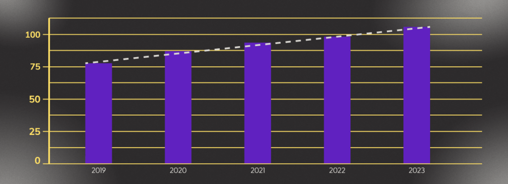 Image of gross merchandise volume (GMV) growing over time.