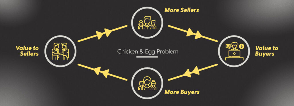 The marketplace chicken and egg problem.