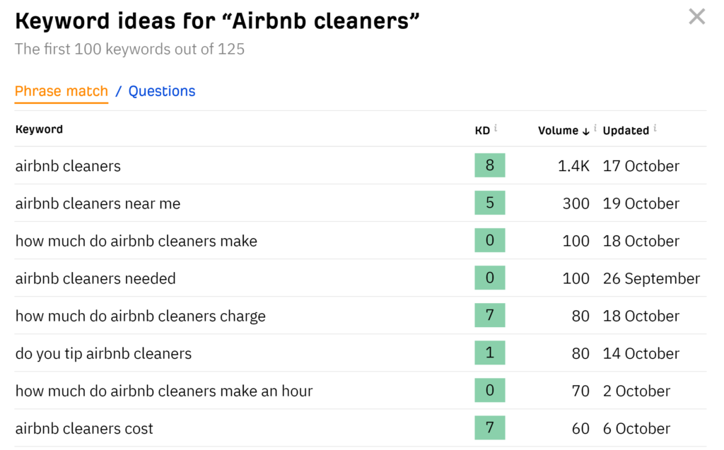 Results from ahref free keyword generator for the keyword "Airbnb cleaners".