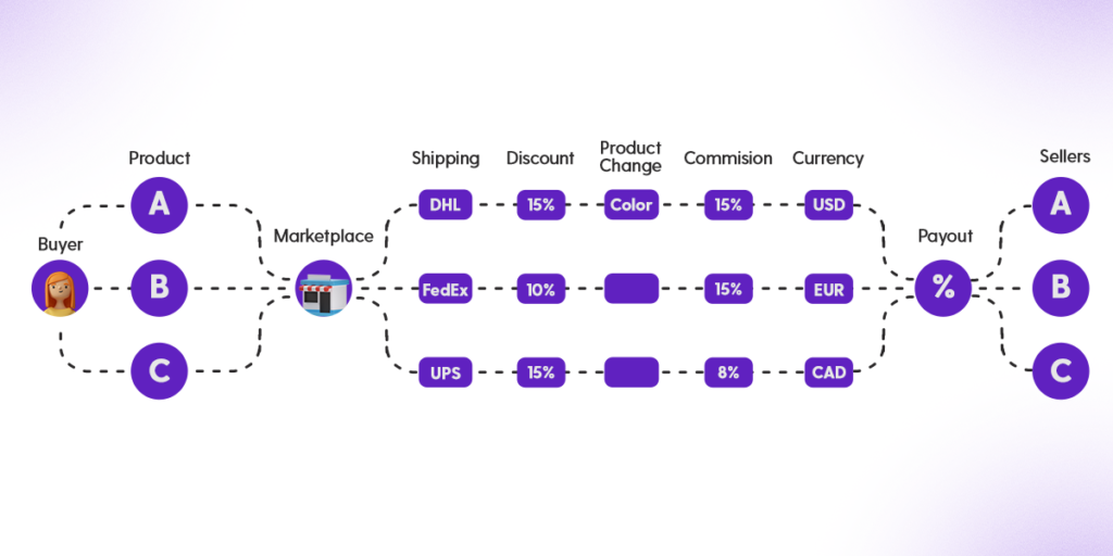 A typical transaction flow involving a multi-vendor shopping cart