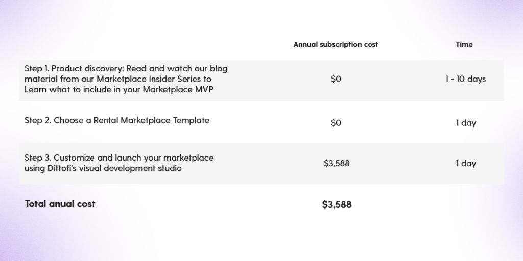 Cost of building a rental marketplace with Dittofi.