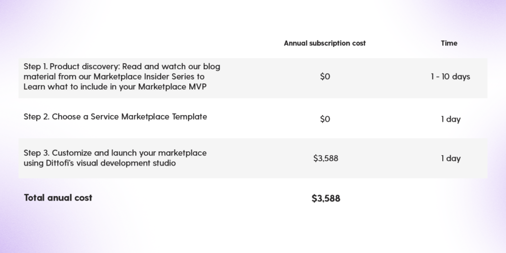 Cost of building a marketplace with Dittofi