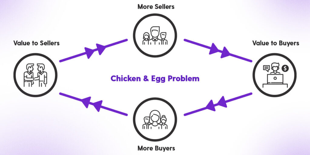 The marketplace chicken and egg problem.