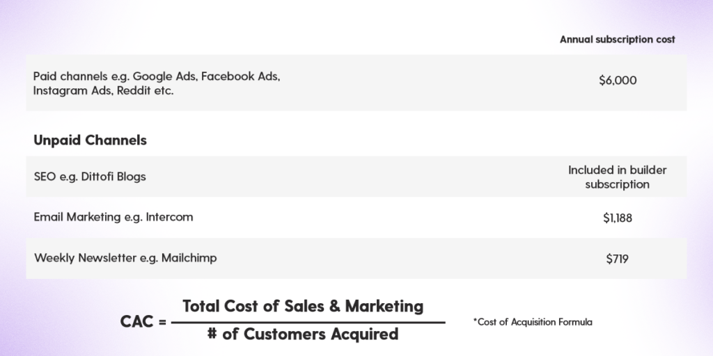 Cost of customer acquisition and marketing your marketplace in year one