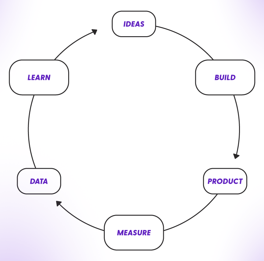 The build, measure, learn loop.