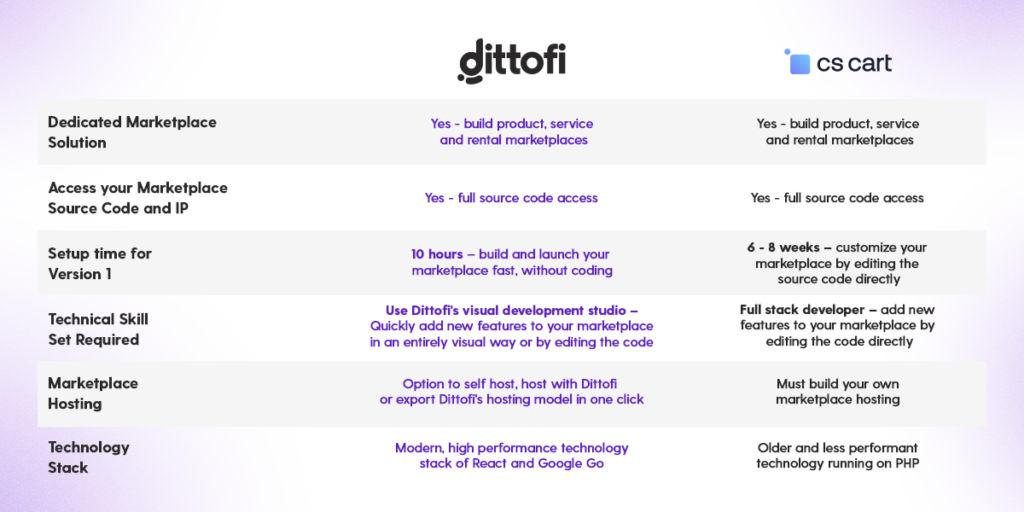 Dittofi vs CS-Cart