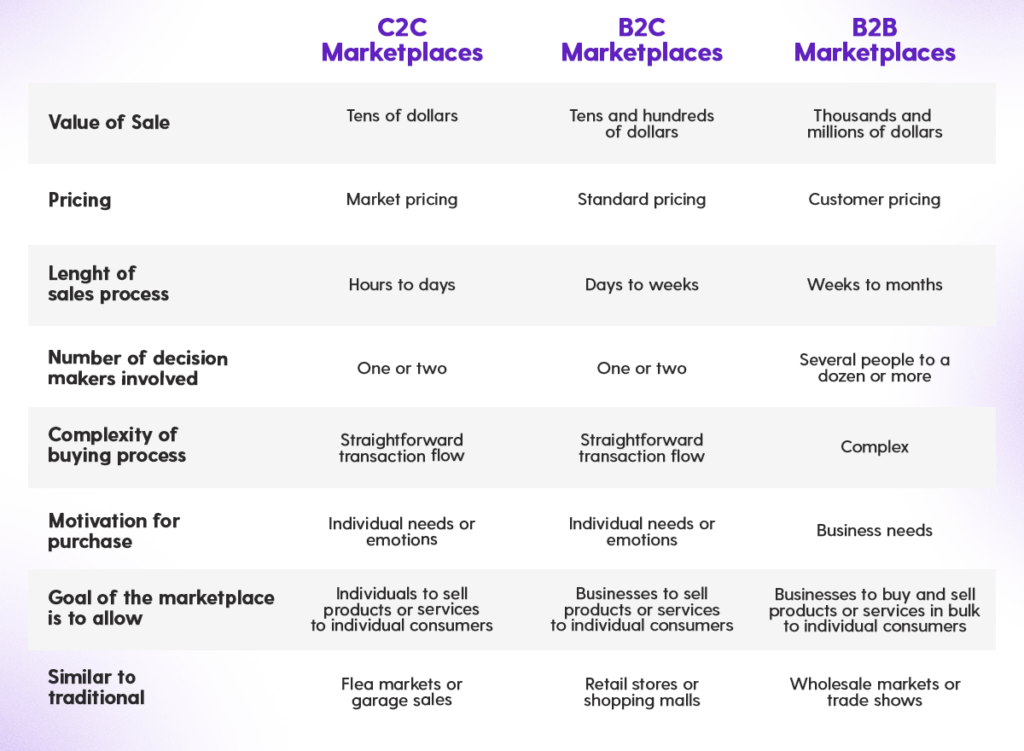 C2C vs B2C vs C2C marketplaces