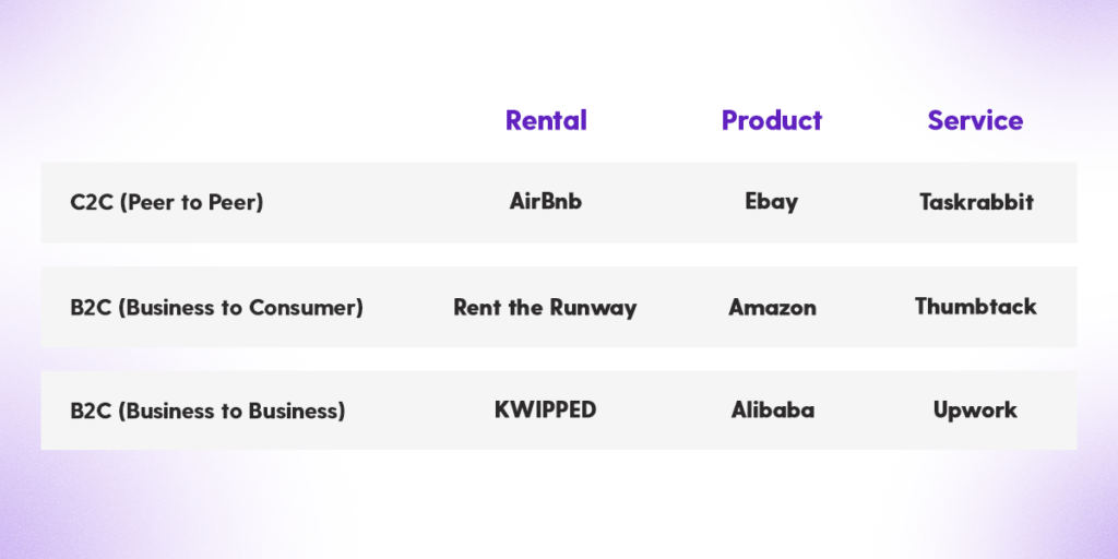 Examples of different types of marketplace