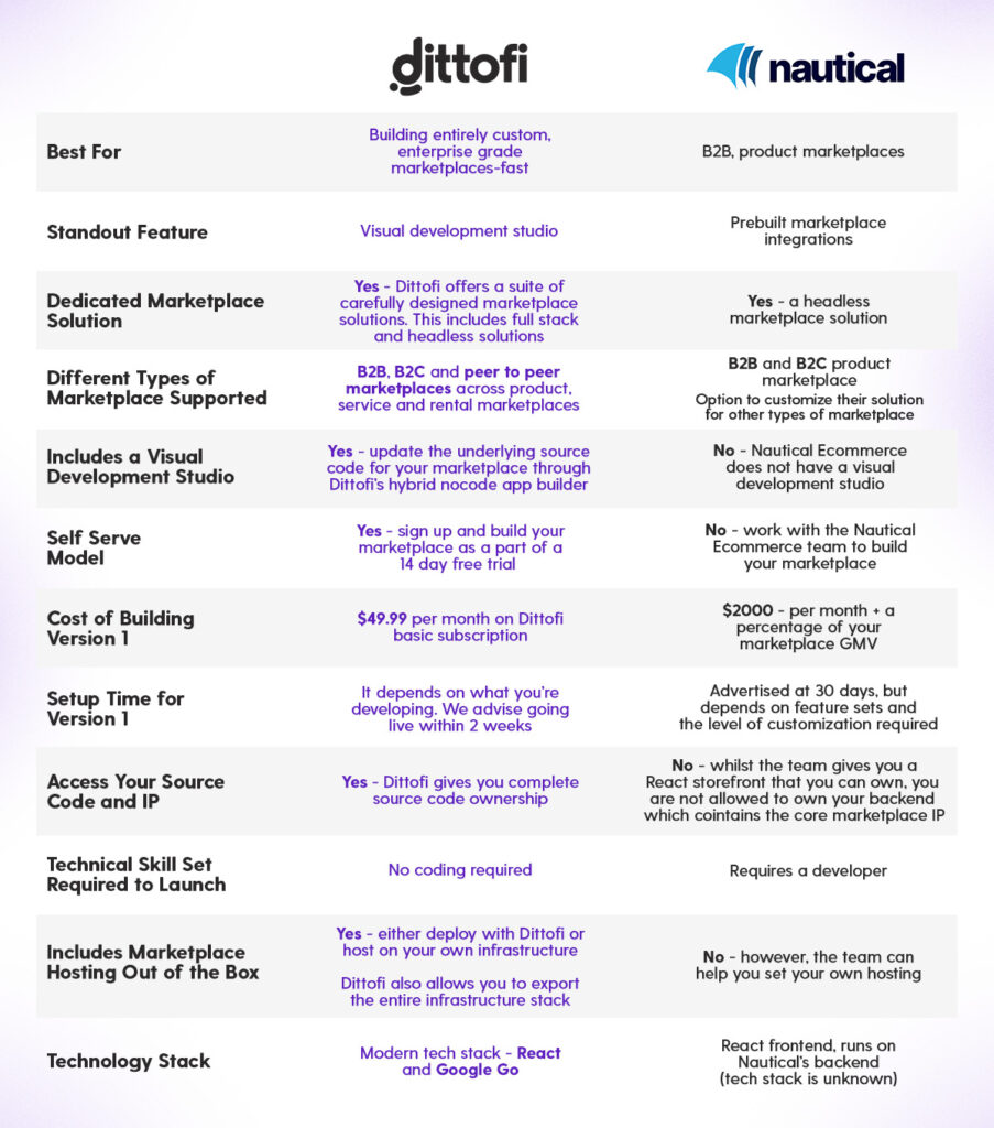 Dittofi vs Nautical Commerce: A quick comparison