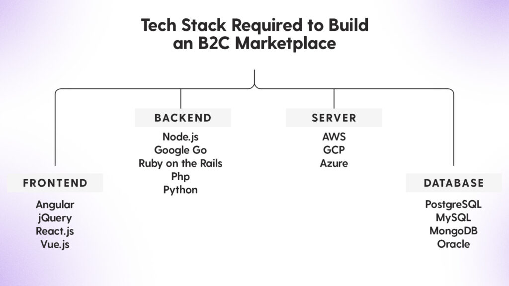 Tech stack required to build a B2C marketplace platform