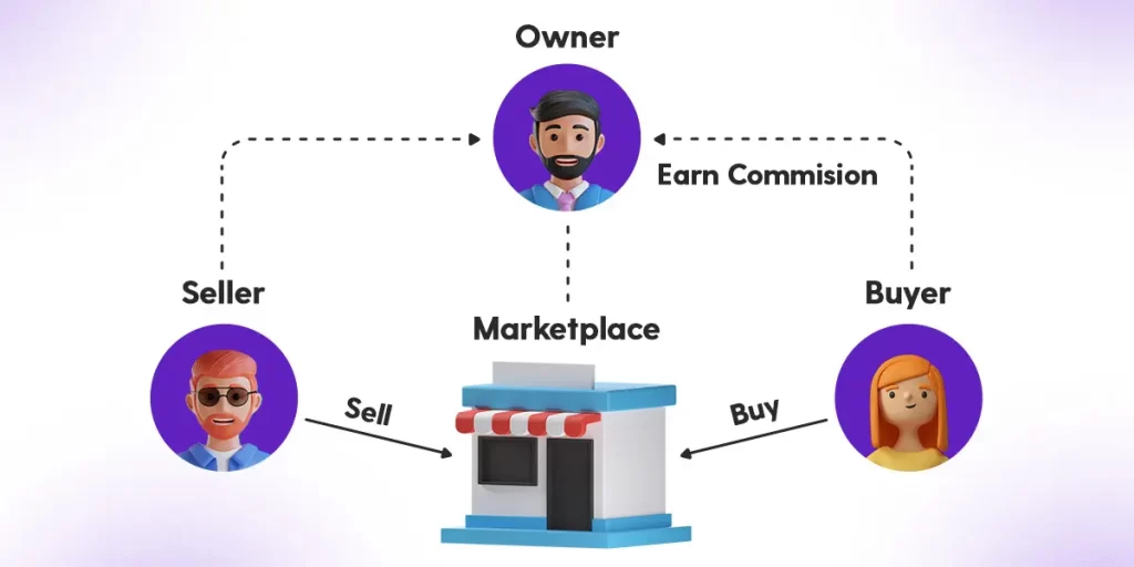 B2C marketplace platform commission model