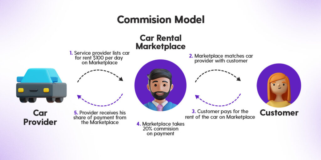 Turo's business model: An example of a peer to peer rental marketplace commission model