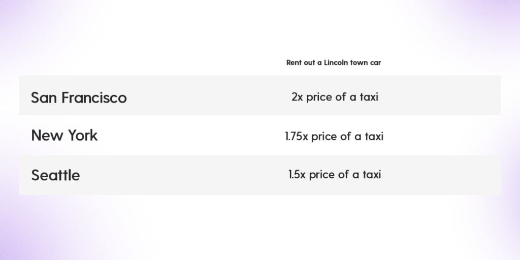 Uber MVP price of booking a limo vs a traditional taxi in different cities.