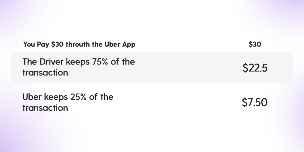 Uber's commission based business model