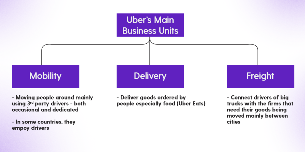 Uber's different business units