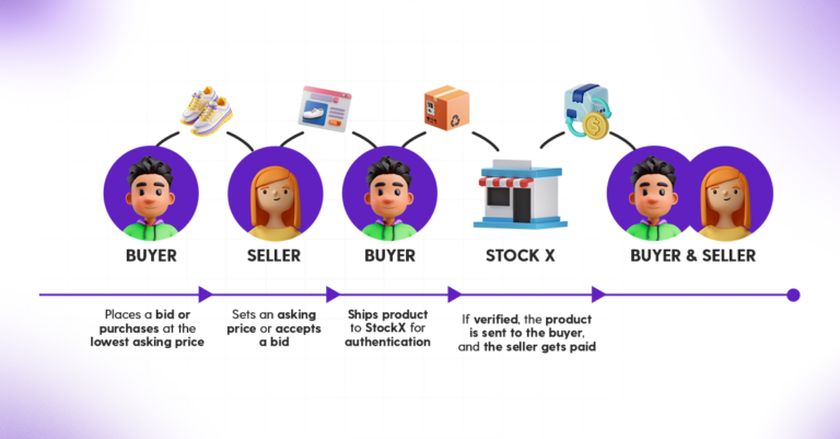 StockX business model image.