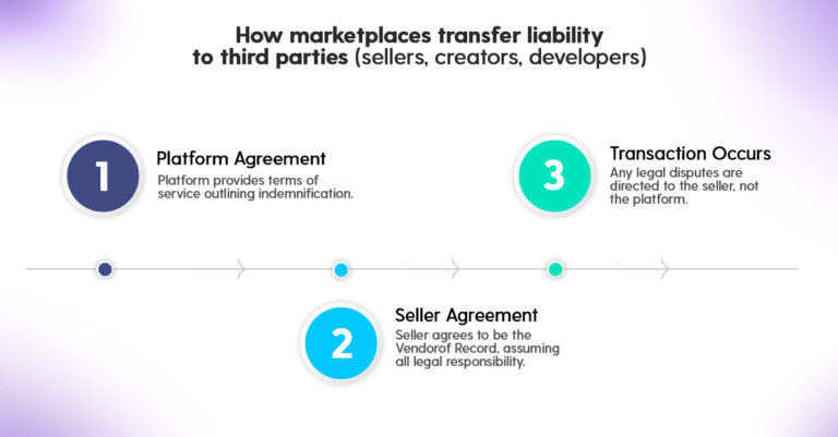 Shifting Liability Away From the Platform blog visual.