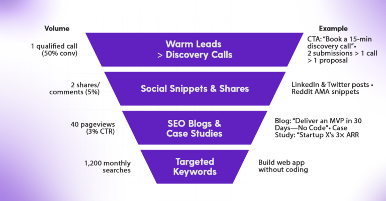 Content → Client Funnel