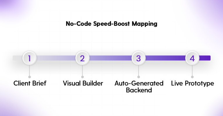No-Code Speed-Boost Flowchart