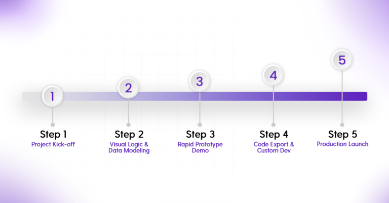 Hybrid No-Code Workflow Flowchart
