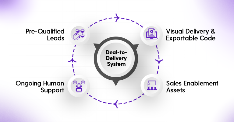 Deal-to-Delivery Framework Diagram