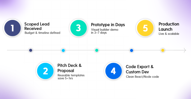 Process Flowchart: Deal → MVP → Launch